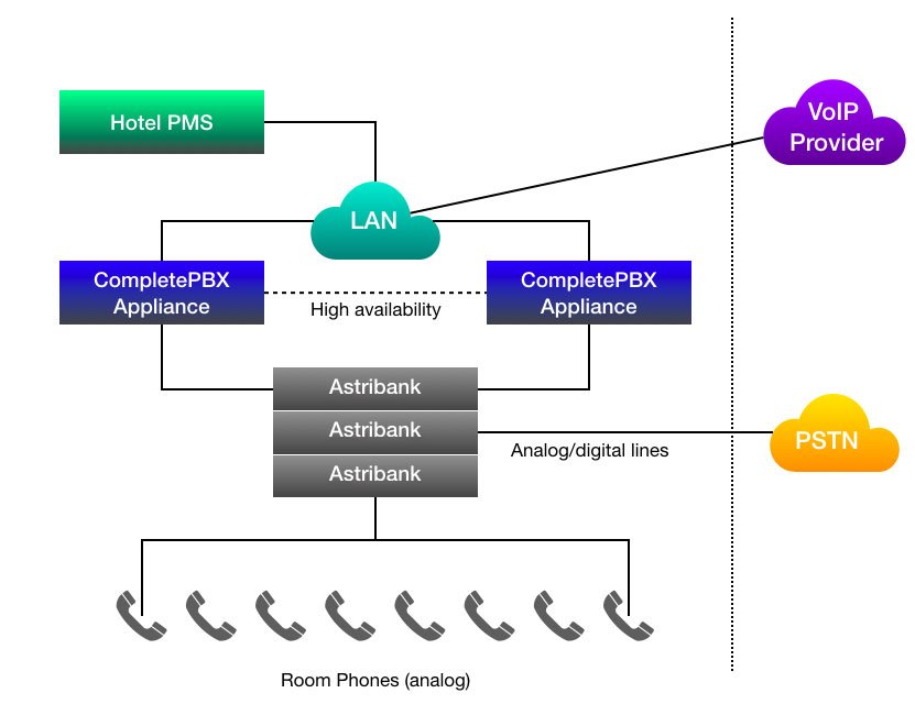 High availability phone system for hotels