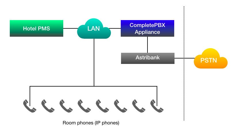 Hotel phone system with IP phones for hotel rooms and PSTN lines