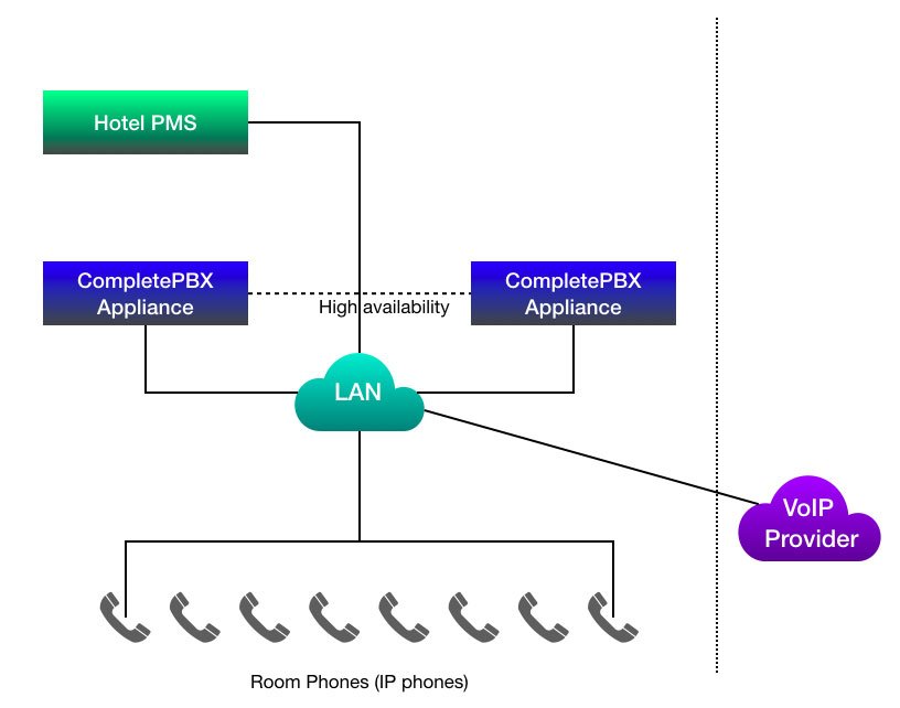 IP phones and lines in phone system for hotels