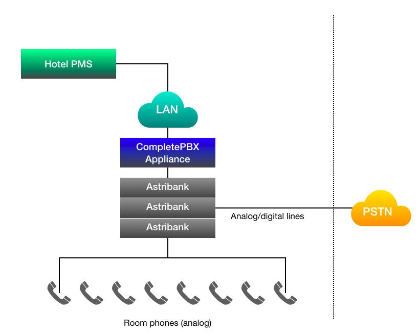 Phone system for hotels analog lines