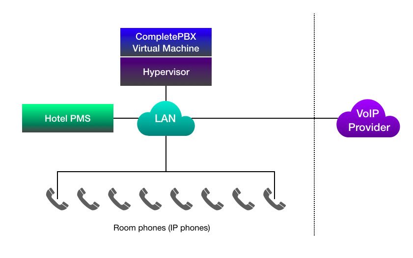 Virtual Machine PBX phone system for hotels