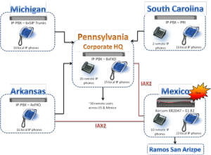 Network diagram showing how four existing PBX in the U.S. were linked with a new PBX located in Mexico to provide direct dialing across the corporation (for huge cost savings).