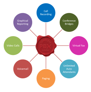 Standard CompletePBX Features All these advanced telecom complete telephone system applications (and more!) are included in every CompletePBX complete telephone system — with no per user license fees!