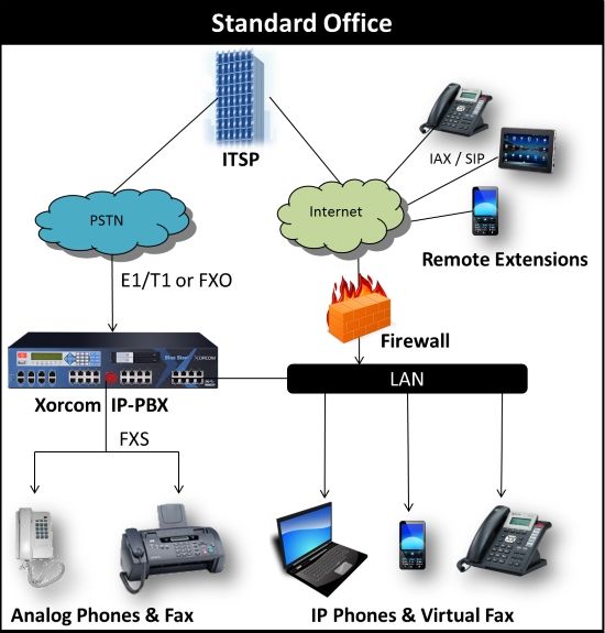 Sample multi-site topology based on Blue Steel IP-PBX in the headquarters and CXR1000 in the branch offices.