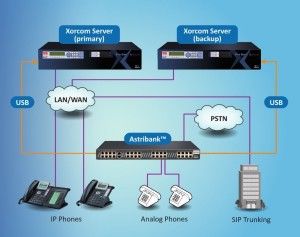Award-winning high availability solution providing rapid failover for the entire IP-PBX telephony system