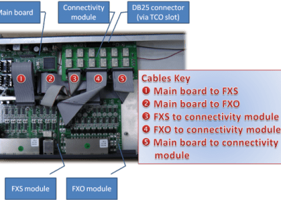 In case of power outage or an Asterisk malfunction, up to six analog PSTN lines are routed directly to predetermined analog extensions using this analog lines fail-over module.