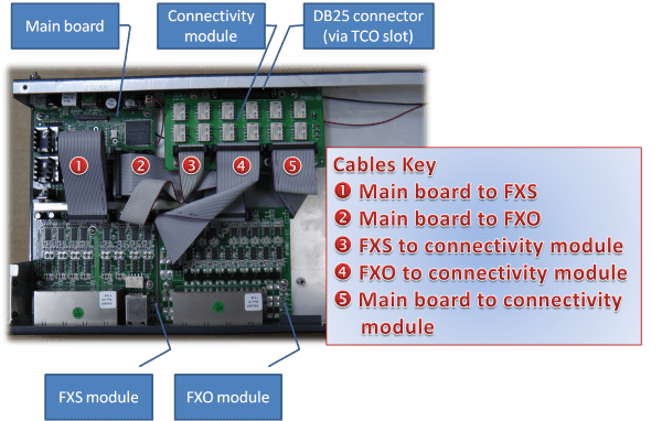 In case of power outage or an Asterisk malfunction, up to six analog PSTN lines are routed directly to predetermined analog extensions using this analog lines fail-over module.
