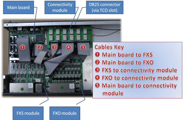 Analog Lines Fail-over Installation Diagram In case of power outage or an Asterisk malfunction, up to six analog PSTN lines are routed directly to predetermined analog extensions using this analog lines fail-over module.