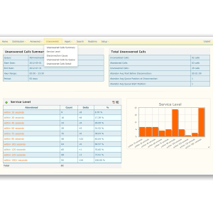 The comprehensive call center statistics module available in CompletePBX is great for monitoring activity to improve efficiency of organization / employees.