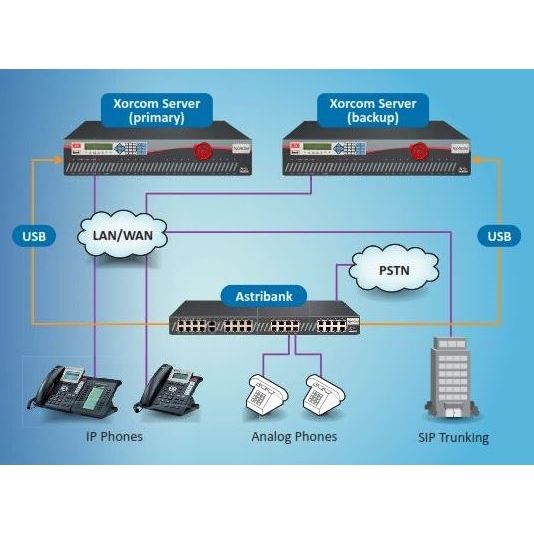 TwinStar IP-PBX Failover with Server Redundancy