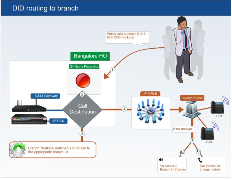 shriram-did-routing-to-branch