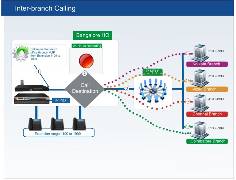 shriram-interbranch-calling