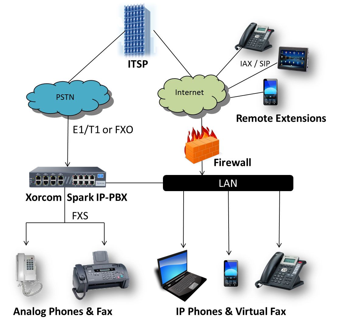 What is VoIP, office topology example