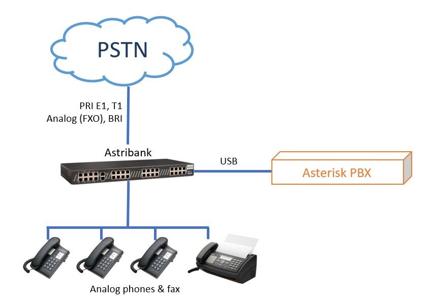 IP PBX USB Gateway - Astribank