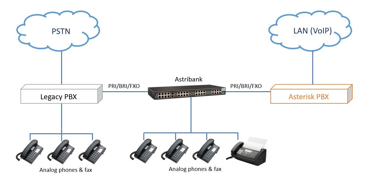 VoIP USB Gateway - Astribank