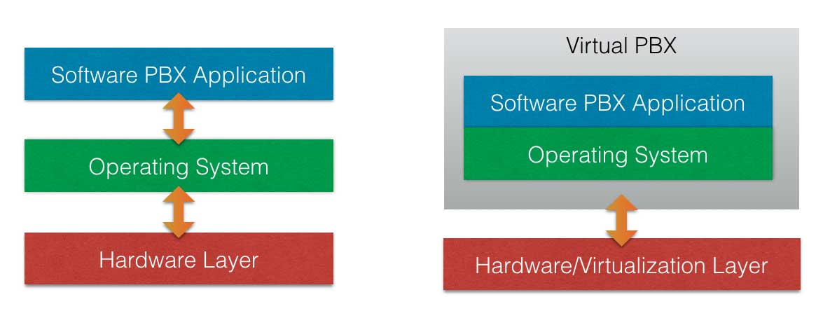 Virtual PBX vs. Software PBX Application Comparison