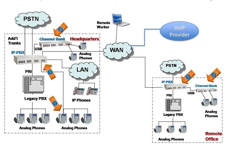 Additional telephony ports are added to (or activated in, for PRI) the IP-PBX chassis (1) to accommodate natural expansion of the telephony network. A USB-connected channel bank (2) can be used to further expand the number of extensions and/or trunks supported.