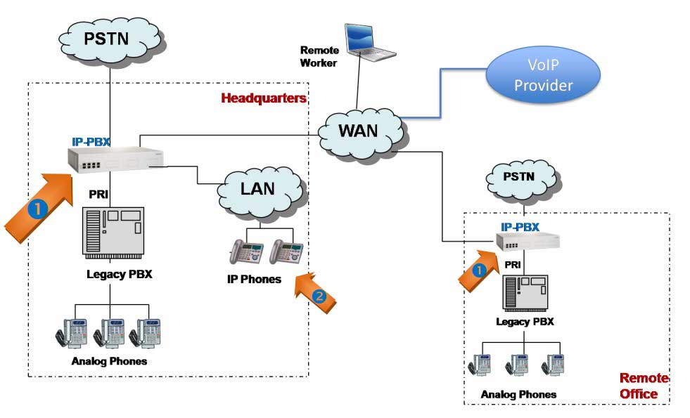 Phase I of the transitional approach: an IP-PBX is placed between the legacy PBX and the PSTN (1), and SIP phones are added (2).