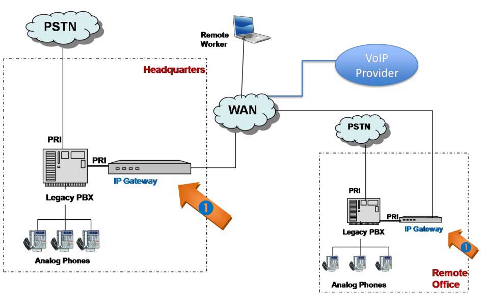 By adding an IP Gateway via a PRI connection to the legacy PBX in both the headquarters and remote offices (1), the enterprise can benefit from incoming/outgoing VoIP calls.