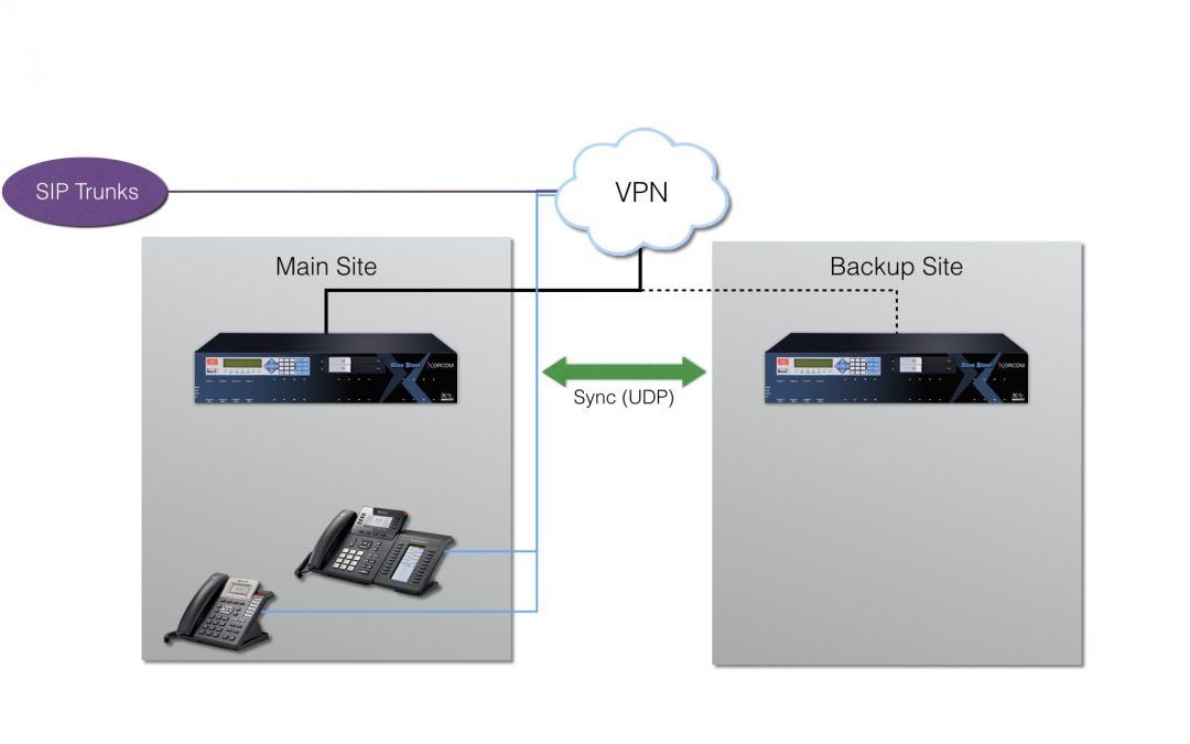 TwinStar High Availability PBX Supports Remote Locations