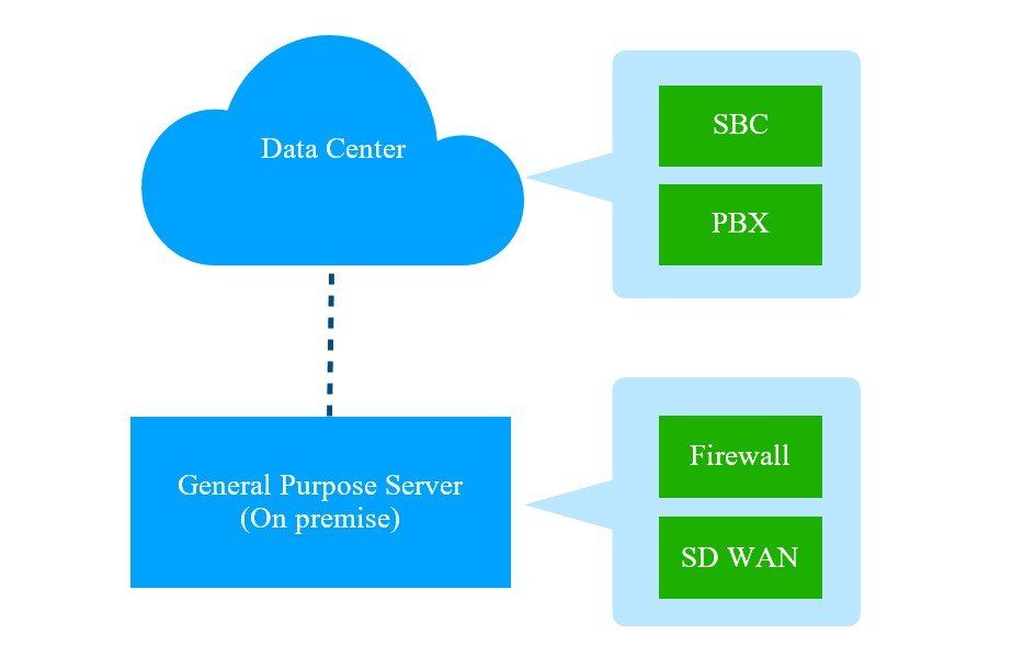 Example of Distributed NFV architecture 