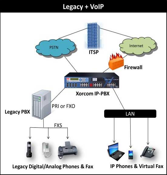 Sample legacy topology based on existing legacy PBX integrated with CompletePBX Blue Steel and CXR1000 for mixed PSTN and VoIP environments.