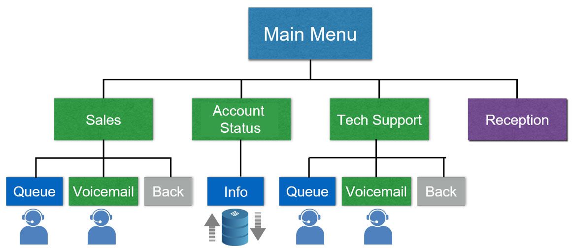 IVR for Call Center IVR Layout