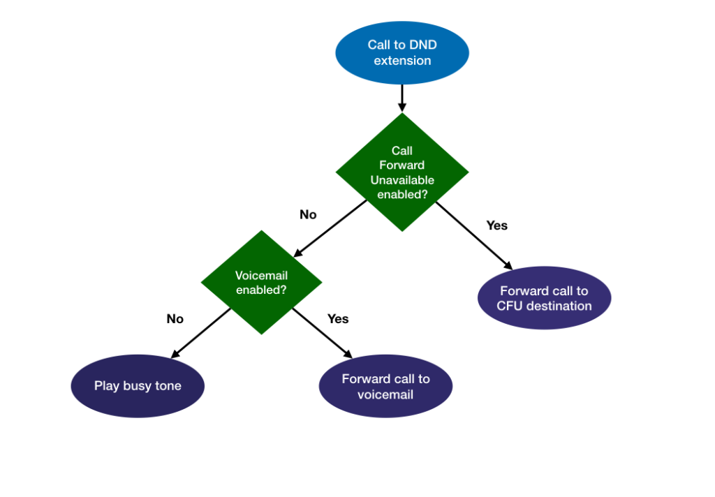 Do-not-Disturbe Call Logic Flowchart