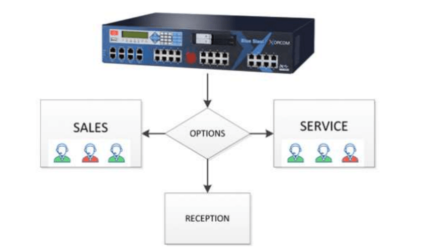 Solution PBX Hotel