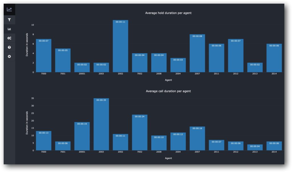 Average Call Duration per Agent in Multi Tenant PBX Call Center