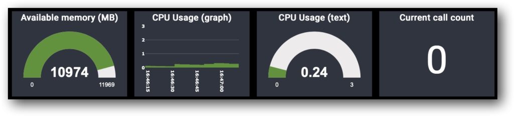 Multi-Tenant PBX - Real Time Resource Usage Dashboard