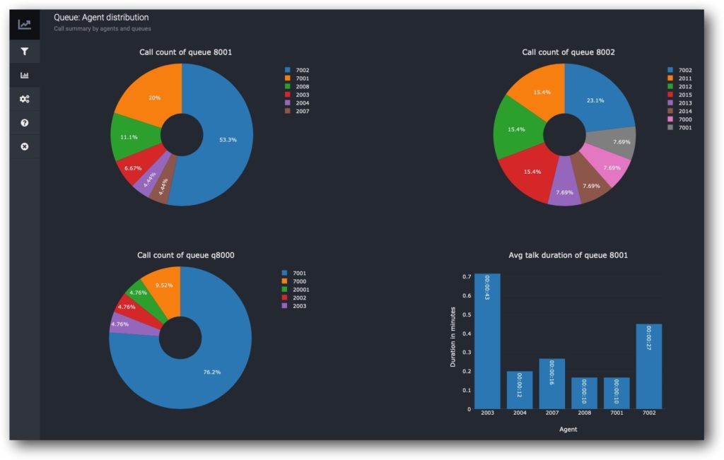 Queue Agent Distribution Report in Multi Tenant PBX