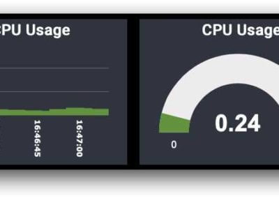 Multi Tenant PBX Call Center Real Time Dashboard