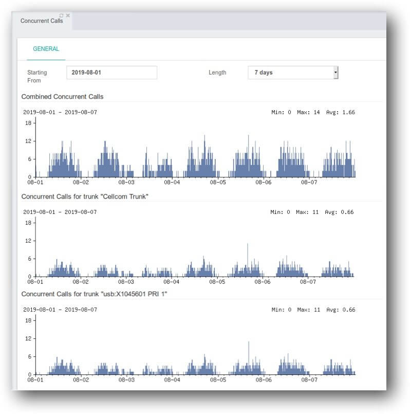 PBX Concurrent Calls Report