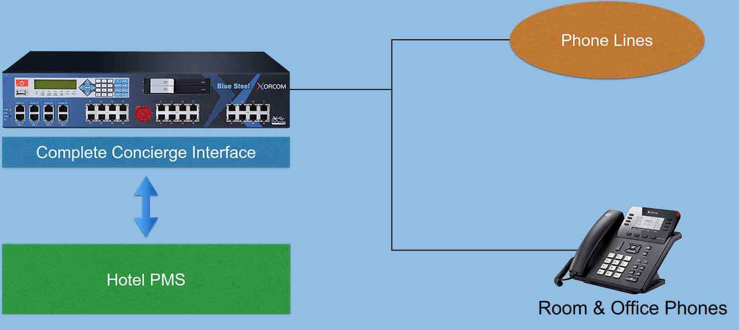Hotel PBX Installation