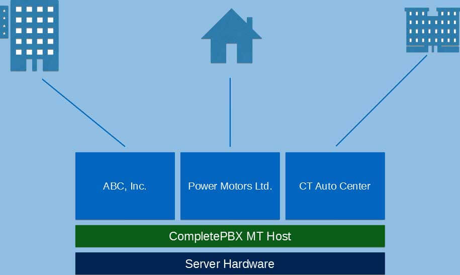 Multi-tenant PBX Multi-tenant PBX