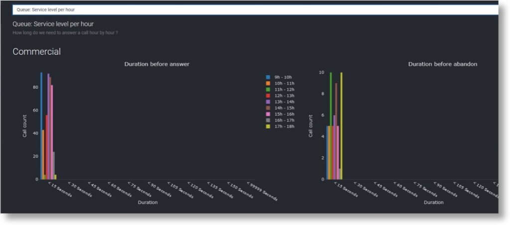 Queue Service Level per Hour Report