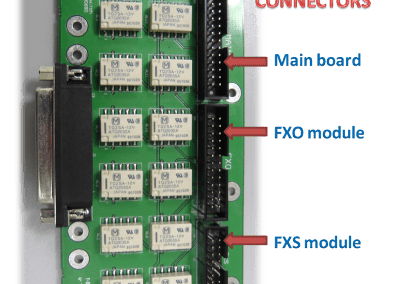 PSTN Analog Lines Fail-Over for IP-PBX