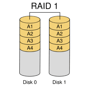 RAID1 Support for PBX