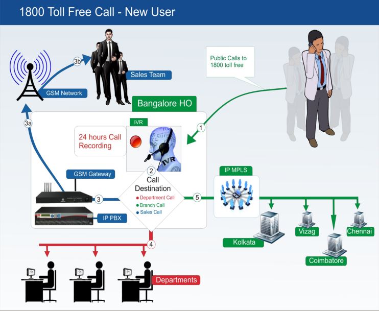 VoIP System India