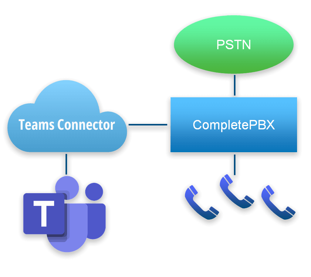 MS Teams IP-PBX VoIP