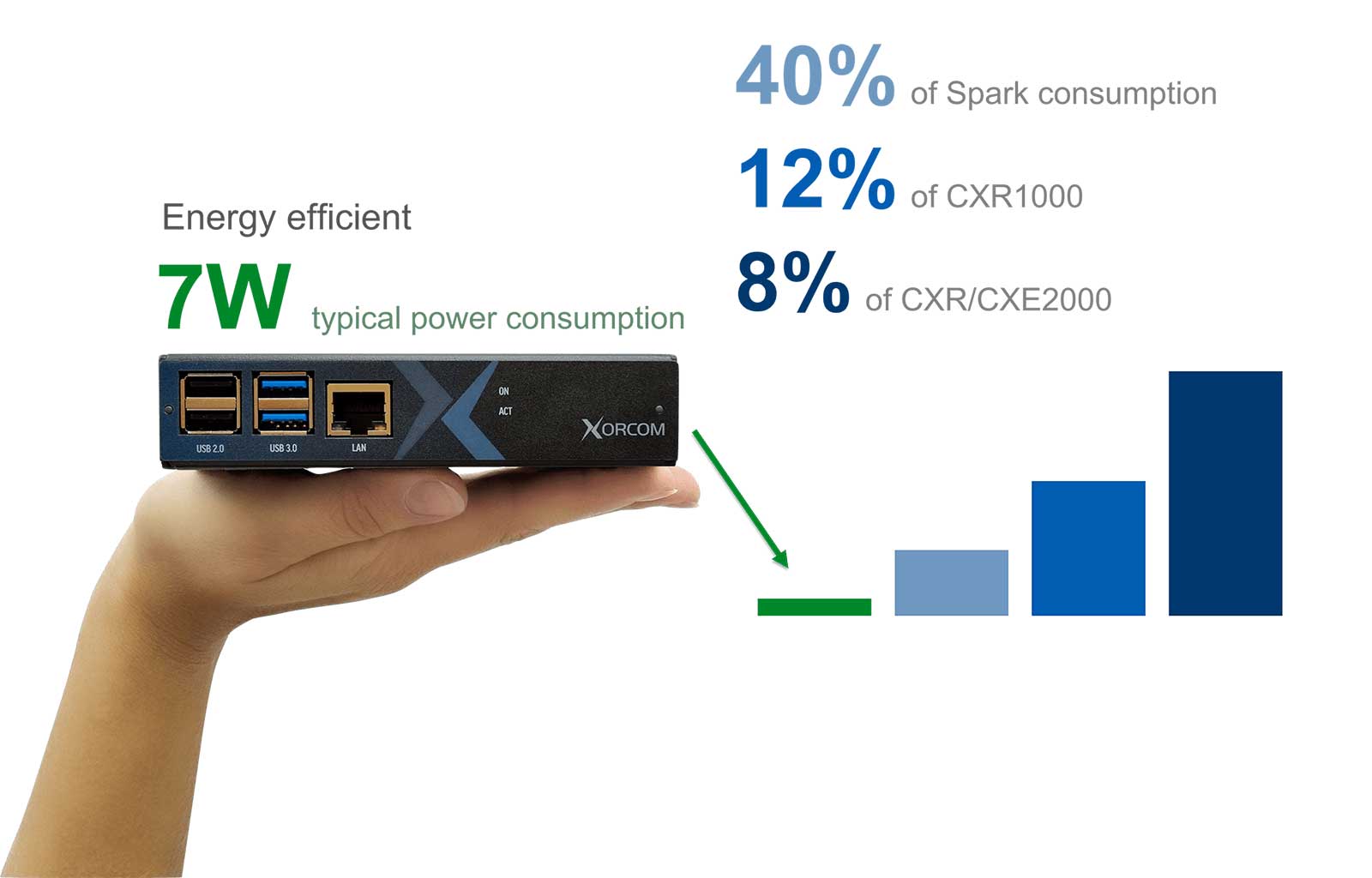 Energy efficient IP-PBX the graph